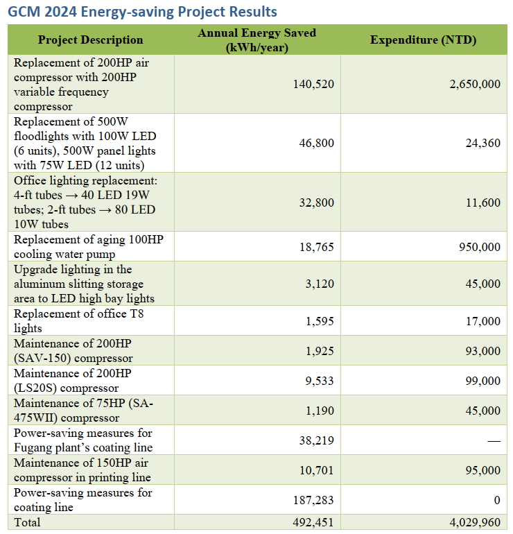 2024 saving energy project | Metal Packaging Manufacturer | Can & End Production | GCM
