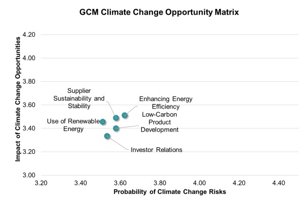 氣候變遷機會矩陣_EN | Metal Packaging Manufacturer | Can & End Production | GCM