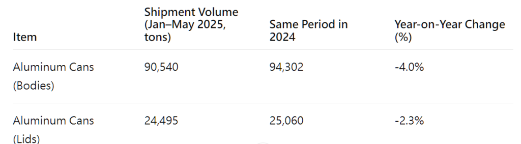 日本20251至5月出口狀況 | Metal Packaging Manufacturer | Can & End Production | GCM