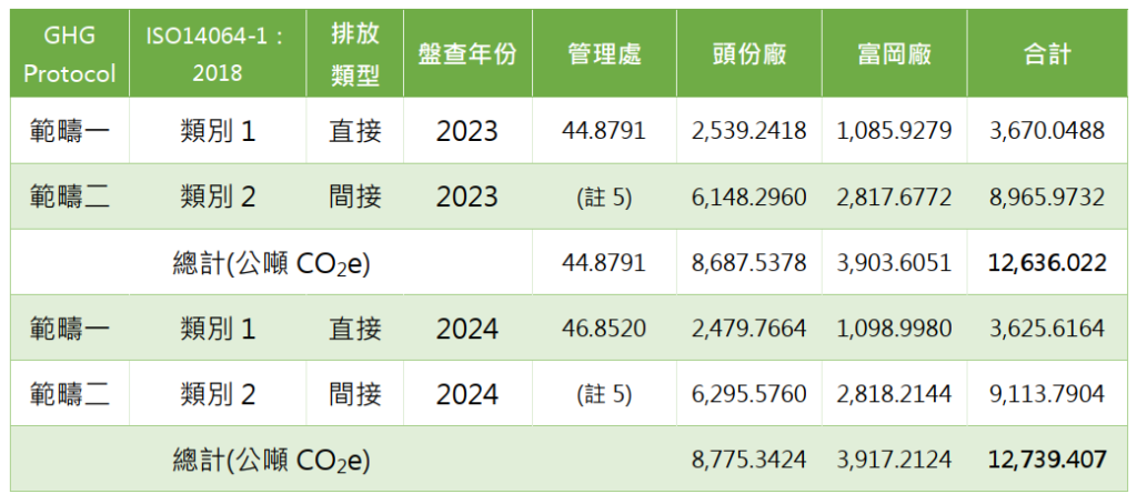 2024溫室氣體盤查結果 | 金屬包裝容器製造 | 鋁罐鐵罐罐蓋製造 | 大華金屬工業股份有限公司