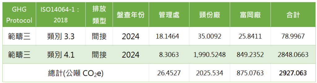 2024範疇三溫室氣體盤查 | 金屬包裝容器製造 | 鋁罐鐵罐罐蓋製造 | 大華金屬工業股份有限公司