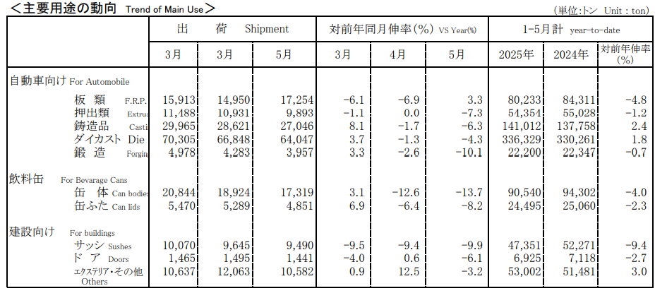 日本20251至5月出口狀況-2 | 金屬包裝容器製造 | 鋁罐鐵罐罐蓋製造 | 大華金屬工業股份有限公司